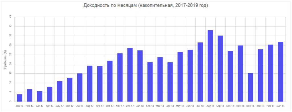 Инвестирование и инвестиции  Центр АлгоТрейдинга